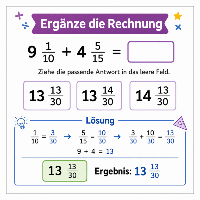 Quadratische Mathematik-Infografik zur Rechnung 9 1/10 plus 4 5/15. Drei Antwortkarten stehen zur Auswahl: 13 13/30, 13 14/30 und 14 13/30. Der Lösungsweg erweitert die Brüche auf den Nenner 30 und zeigt als richtiges Ergebnis 13 13/30.