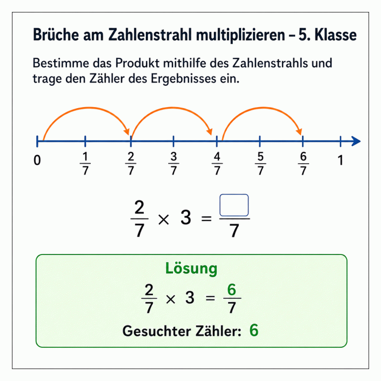 Quadratische Mathematik-Infografik zur Aufgabe 2/7 mal 3. Ein Zahlenstrahl mit sieben gleich großen Abschnitten ist von 0 über 1/7 bis 6/7 und 1 beschriftet. Drei Sprünge von jeweils 2/7 führen von 0 zu 6/7. Unter der Rechnung 2/7 × 3 = leeres Feld über 7 zeigt ein getrennter Lösungskasten: 2/7 × 3 = 6/7, gesuchter Zähler 6.