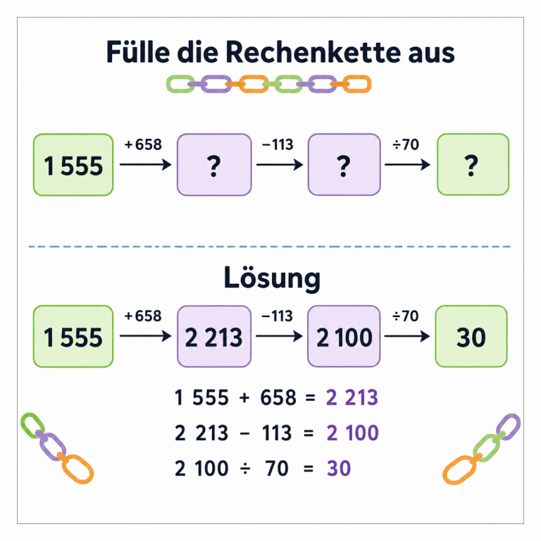 Rechenkette zum Ausfüllen: Von 1 555 führt +658 zum ersten leeren Feld, –113 zum zweiten leeren Feld und ÷70 zum letzten leeren Feld. Im getrennten Lösungsbereich stehen die Ergebnisse 2 213, 2 100 und 30.
