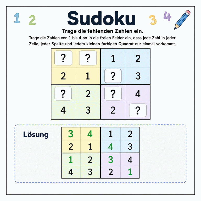 Sudoku-Arbeitsblatt mit einem farbigen 4×4-Raster. Im Aufgabenraster fehlen sechs Zahlen: In Zeile 1 die ersten beiden Zahlen, in Zeile 2 die dritte Zahl, in Zeile 3 die erste und dritte Zahl sowie in Zeile 4 die letzte Zahl. Der getrennte Lösungsbereich zeigt die Zeilen 3, 4, 1, 2; 2, 1, 4, 3; 1, 2, 3, 4; 4, 3, 2, 1.