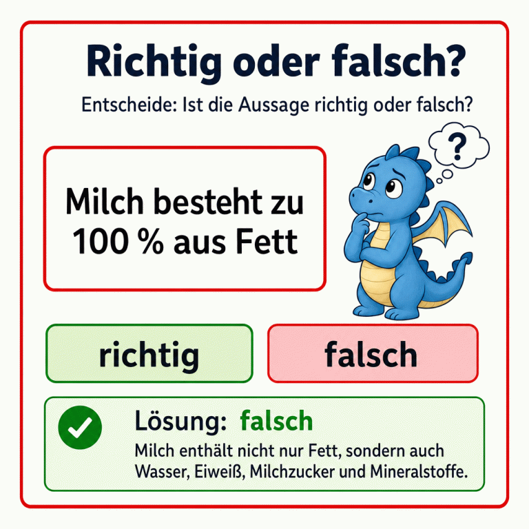 Quadratische Übungsinfografik mit der Frage, ob die Aussage „Milch besteht zu 100 % aus Fett“ richtig oder falsch ist. Zur Auswahl stehen „richtig“ und „falsch“. Im getrennten Lösungsfeld ist „falsch“ als richtige Antwort angegeben, weil Milch auch Wasser, Eiweiß, Milchzucker und Mineralstoffe enthält.