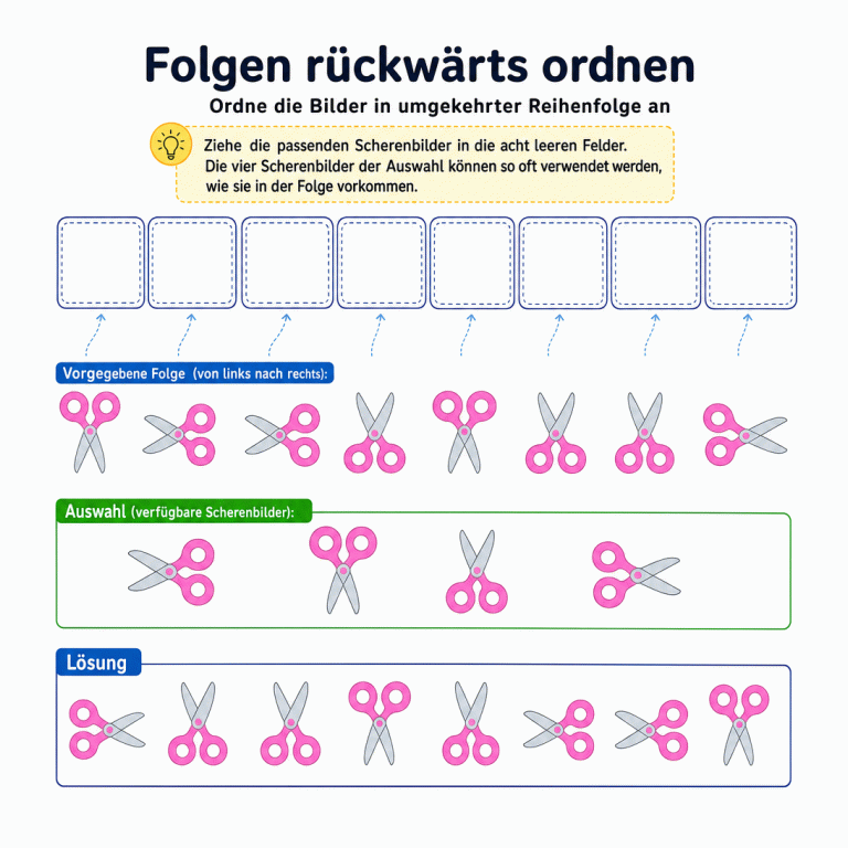 Übung zum Rückwärtsordnen einer Folge aus acht pink-grauen Scheren. Die Ausgangsfolge zeigt Griffe oben, rechts, rechts, unten, oben, unten, unten und links. Im Lösungsfeld steht die umgekehrte Folge: links, unten, unten, oben, unten, rechts, rechts und oben.