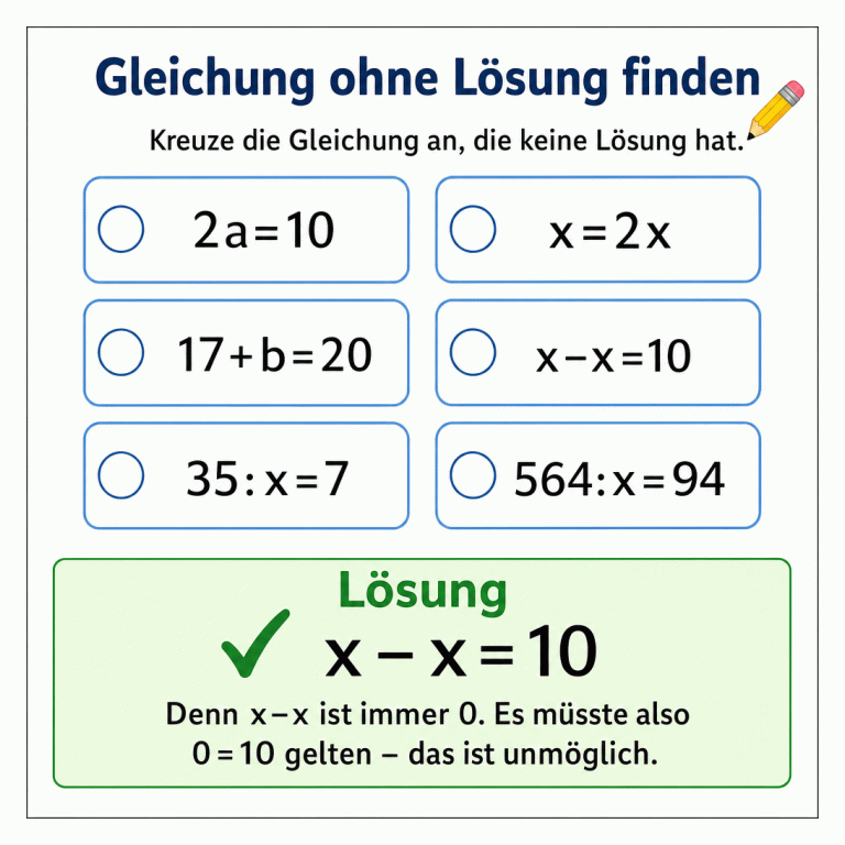 Mathematik-Infografik mit sechs Gleichungen zur Auswahl. Gesucht ist die Gleichung ohne Lösung. Im getrennten Lösungsfeld ist x–x=10 markiert, weil x–x immer 0 ergibt und 0 nicht 10 ist.