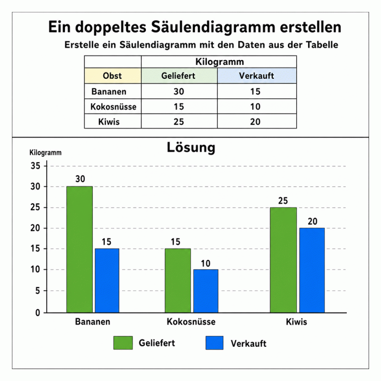 Aufgabe zum Erstellen eines doppelten Säulendiagramms mit einer Tabelle in Kilogramm: Bananen 30 geliefert und 15 verkauft, Kokosnüsse 15 geliefert und 10 verkauft, Kiwis 25 geliefert und 20 verkauft. Im getrennten Lösungsbereich zeigt das fertige Diagramm zu jeder Obstsorte eine grüne Säule für Geliefert und eine blaue für Verkauft. Die Skala reicht von 0 bis 35 Kilogramm in Fünferschritten. Die Säulenhöhen entsprechen genau den Tabellenwerten.