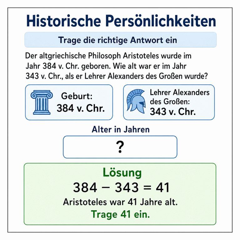 Aufgabe zum Alter von Aristoteles: Er wurde 384 v. Chr. geboren und wurde 343 v. Chr. Lehrer Alexanders des Großen. Unter dem Aufgabentext steht ein Antwortfeld mit Fragezeichen. Der getrennte Lösungsbereich zeigt: 384 − 343 = 41. Aristoteles war 41 Jahre alt. Einzutragen ist 41.
