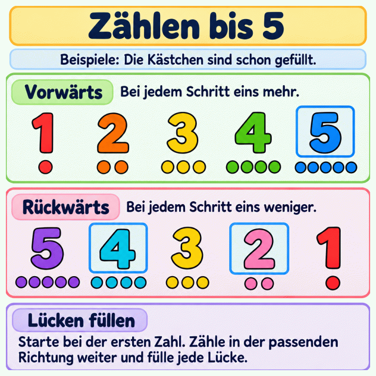 Zwei ausgefüllte Zählbeispiele: Vorwärts stehen die Zahlen 1, 2, 3, 4, 5. Die 5 steht in einem Lückenkästchen. Rückwärts stehen die Zahlen 5, 4, 3, 2, 1. Die 4 und die 2 stehen in Lückenkästchen. Unter jeder Zahl sind entsprechend viele Punkte. Vorwärts wird es bei jedem Schritt einer mehr, rückwärts einer weniger. Beginne bei der ersten Zahl deiner Reihe und zähle in der passenden Richtung durch jede Lücke weiter. Zählen bis 5 Vorwärts: Bei jedem Schritt eins mehr. Rückwärts: Bei jedem Schritt eins weniger. Lücken füllen: Starte bei der ersten Zahl. Zähle in der passenden Richtung weiter und fülle jede Lücke. Beispiele: Die Kästchen sind schon gefüllt. 1 2 3 4 5