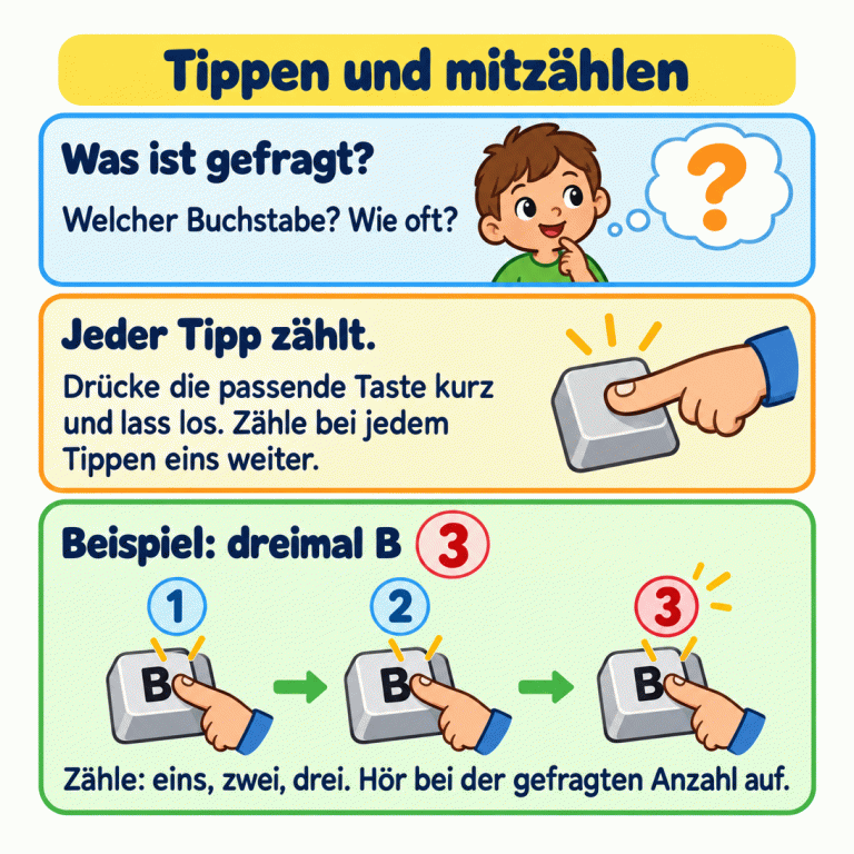 Eine Zählhilfe zum Tippen: Achte darauf, welcher Buchstabe und wie viele Tastendrücke gefragt sind. Drücke die passende Taste kurz, lass los und zähle bei jedem Tippen eins weiter. Im Beispiel soll B dreimal gedrückt werden. Drei aufeinanderfolgende Tippbilder sind mit 1, 2 und 3 gekennzeichnet. Bei der gefragten Anzahl hörst du auf. Tippen und mitzählen Was ist gefragt?: Welcher Buchstabe? Wie oft? Jeder Tipp zählt.: Drücke die passende Taste kurz und lass los. Zähle bei jedem Tippen eins weiter. Beispiel: dreimal B: Zähle: eins, zwei, drei. Hör bei der gefragten Anzahl auf. 3 B 1 2 ?