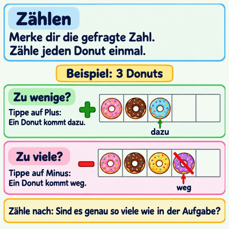 Merke dir die gefragte Zahl und zähle jeden Donut einmal. Bei zu wenigen Donuts kommt mit Plus einer dazu, bei zu vielen kommt mit Minus einer weg. Im Beispiel werden drei Donuts gesucht. Zwei Reihen mit je fünf Kästchen zeigen die Änderungen: Zu zwei Donuts kommt ein dritter dazu. Von vier Donuts wird einer durchgestrichen, sodass drei bleiben. Zähle anschließend nach, ob die Menge zur Aufgabe passt. Zählen: Merke dir die gefragte Zahl. Zähle jeden Donut einmal. Zu wenige?: Tippe auf Plus: Ein Donut kommt dazu. Zu viele?: Tippe auf Minus: Ein Donut kommt weg. Zähle nach: Sind es genau so viele wie in der Aufgabe? Beispiel: 3 Donuts + − dazu weg