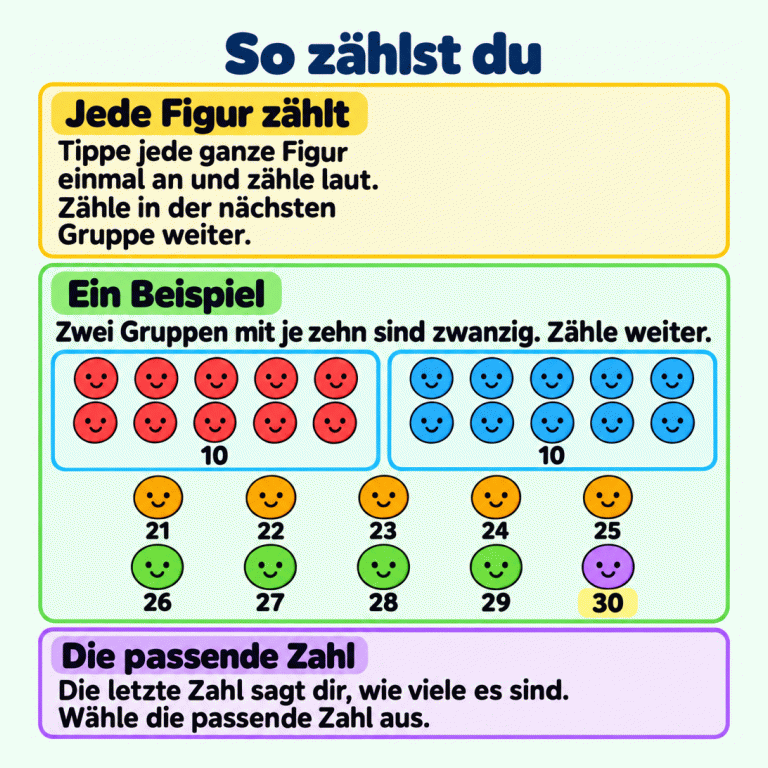 Ein Zählbeispiel mit dreißig Kreisen. Zwei Gruppen mit je zehn Kreisen ergeben zusammen zwanzig. Die zehn weiteren Kreise tragen der Reihe nach die Zahlen 21 bis 30. Zähle jede ganze Figur genau einmal und in der nächsten Gruppe weiter. Die letzte Zahl sagt dir, wie viele Figuren es insgesamt sind. Wähle in deiner Aufgabe die passende Zahl aus. So zählst du Jede Figur zählt: Tippe jede ganze Figur einmal an und zähle laut. Zähle in der nächsten Gruppe weiter. Ein Beispiel: Zwei Gruppen mit je zehn sind zwanzig. Zähle weiter. Die passende Zahl: Die letzte Zahl sagt dir, wie viele es sind. Wähle die passende Zahl aus. 10 21 22 23 24 25 26 27 28 29 30