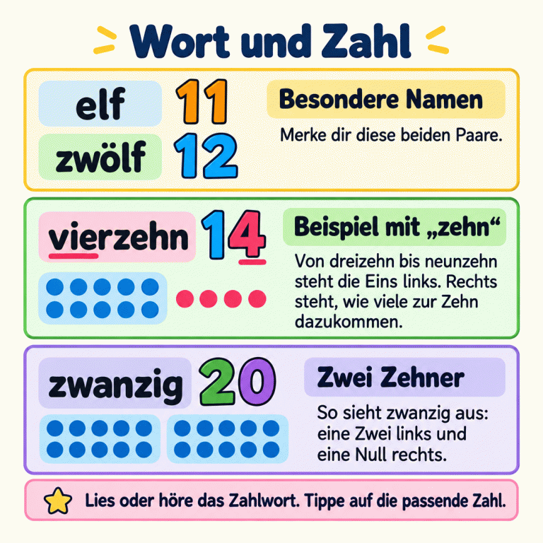 Wort und Zahl gehören zusammen: elf passt zu 11, zwölf zu 12. Als Beispiel für die Zahlen von dreizehn bis neunzehn steht vierzehn neben 14. Darunter liegen zehn Punkte und vier weitere Punkte. Die Eins steht für zehn, die Vier für die zusätzlichen Einer. Zwanzig passt zu 20; darunter liegen zwei Gruppen mit je zehn Punkten. Lies oder höre das Zahlwort und tippe auf die passende Zahl. Wort und Zahl Besondere Namen: Merke dir diese beiden Paare. Beispiel mit „zehn“: Von dreizehn bis neunzehn steht die Eins links. Rechts steht, wie viele zur Zehn dazukommen. Zwei Zehner: So sieht zwanzig aus: eine Zwei links und eine Null rechts. Lies oder höre das Zahlwort. Tippe auf die passende Zahl. elf 11 zwölf 12 vierzehn 14 zwanzig 20