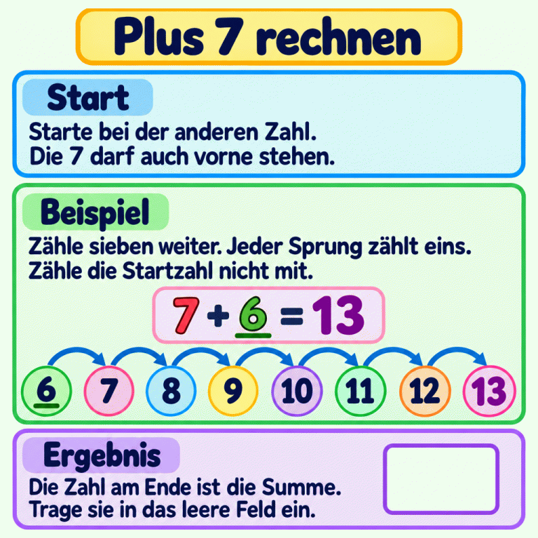 Plus 7 rechnen: Starte bei der anderen Zahl und zähle sieben weiter, auch wenn die 7 vorne steht. Im Beispiel 7 + 6 = 13 beginnt der Zählweg bei 6. Sieben Sprünge führen über 7, 8, 9, 10, 11 und 12 zur 13. Die Startzahl wird nicht mitgezählt. Die Zahl am Ende ist die Summe und gehört in das leere Ergebnisfeld. Plus 7 rechnen Start: Starte bei der anderen Zahl. Die 7 darf auch vorne stehen. Beispiel: Zähle sieben weiter. Jeder Sprung zählt eins. Zähle die Startzahl nicht mit. Ergebnis: Die Zahl am Ende ist die Summe. Trage sie in das leere Feld ein. 7 + 6 = 13 6 7 8 9 10 11 12 13