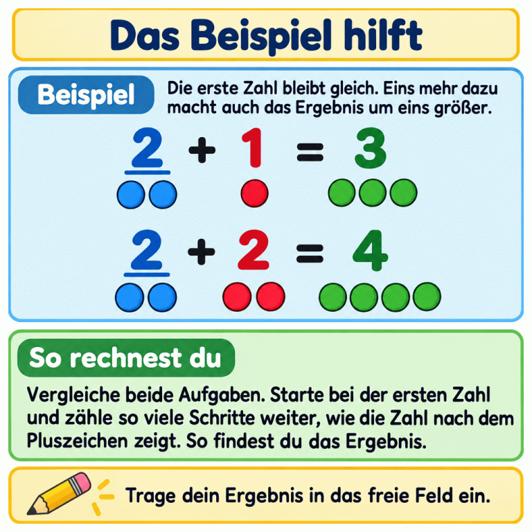 Eine Lernkarte erklärt das Addieren mithilfe eines Beispiels. Sie zeigt zwei plus eins gleich drei und zwei plus zwei gleich vier. Plättchengruppen stellen die beiden Summanden dar. Die erste Zahl bleibt gleich. Weil eins mehr dazukommt, wird auch das Ergebnis um eins größer. Die Anleitung erklärt: Vergleiche die Aufgaben, starte bei der ersten Zahl und zähle so viele Schritte weiter, wie die Zahl nach dem Pluszeichen zeigt. Trage das Ergebnis in das freie Feld ein. Das Beispiel hilft Beispiel: Die erste Zahl bleibt gleich. Eins mehr dazu macht auch das Ergebnis um eins größer. So rechnest du: Vergleiche beide Aufgaben. Starte bei der ersten Zahl und zähle so viele Schritte weiter, wie die Zahl nach dem Pluszeichen zeigt. So findest du das Ergebnis. Trage dein Ergebnis in das freie Feld ein. 2 + 1 = 3 2 + 2 = 4