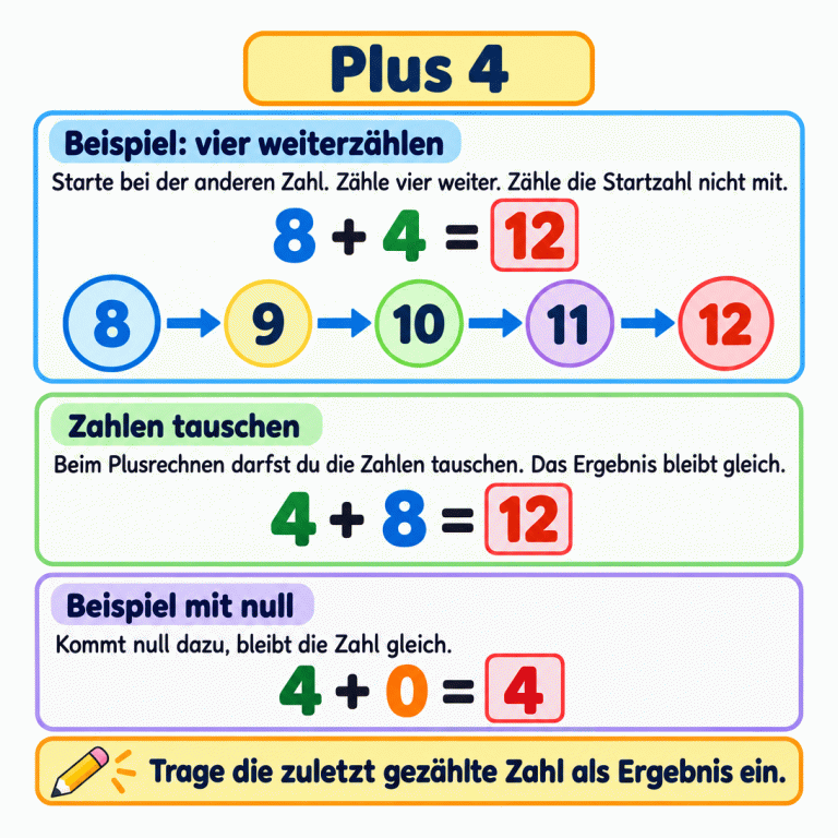 Plus 4: Beginne bei der anderen Zahl und zähle vier weiter, ohne die Startzahl mitzuzählen. Im Beispiel 8 + 4 = 12 führen vier Schritte von 8 über 9, 10 und 11 zu 12. Auch 4 + 8 ergibt 12: Beim Plusrechnen darfst du die beiden Zahlen tauschen. Bei 4 + 0 bleibt das Ergebnis 4, denn null bedeutet, dass nichts dazukommt. Trage die zuletzt gezählte Zahl als Ergebnis ein. Plus 4 Beispiel: vier weiterzählen: Starte bei der anderen Zahl. Zähle vier weiter. Zähle die Startzahl nicht mit. Zahlen tauschen: Beim Plusrechnen darfst du die Zahlen tauschen. Das Ergebnis bleibt gleich. Beispiel mit null: Kommt null dazu, bleibt die Zahl gleich. Trage die zuletzt gezählte Zahl als Ergebnis ein. 8 + 4 = 12 8 9 10 11 12 4 + 8 = 12 4 + 0 = 4