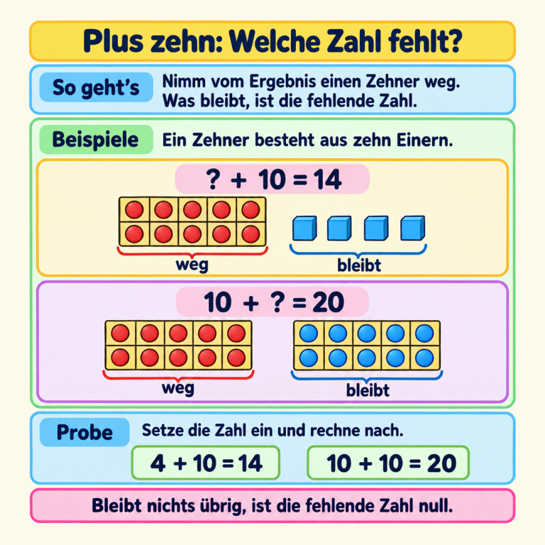 Plus zehn: Welche Zahl fehlt? Nimm vom Ergebnis einen Zehner weg. Zwei Beispiele zeigen die Methode: Bei ? + 10 = 14 wird von einem Zehnerblock und vier Einern der Zehner weggenommen. Vier Einer bleiben. Bei 10 + ? = 20 wird von zwei Zehnerblöcken einer weggenommen. Ein Zehner bleibt. Die Proben lauten 4 + 10 = 14 und 10 + 10 = 20. Bleibt nichts übrig, ist die fehlende Zahl null. Plus zehn: Welche Zahl fehlt? So geht’s: Nimm vom Ergebnis einen Zehner weg. Was bleibt, ist die fehlende Zahl. Beispiele: Ein Zehner besteht aus zehn Einern. Probe: Setze die Zahl ein und rechne nach. Bleibt nichts übrig, ist die fehlende Zahl null. ? + 10 = 14 10 + ? = 20 weg bleibt 4 + 10 = 14 10 + 10 = 20