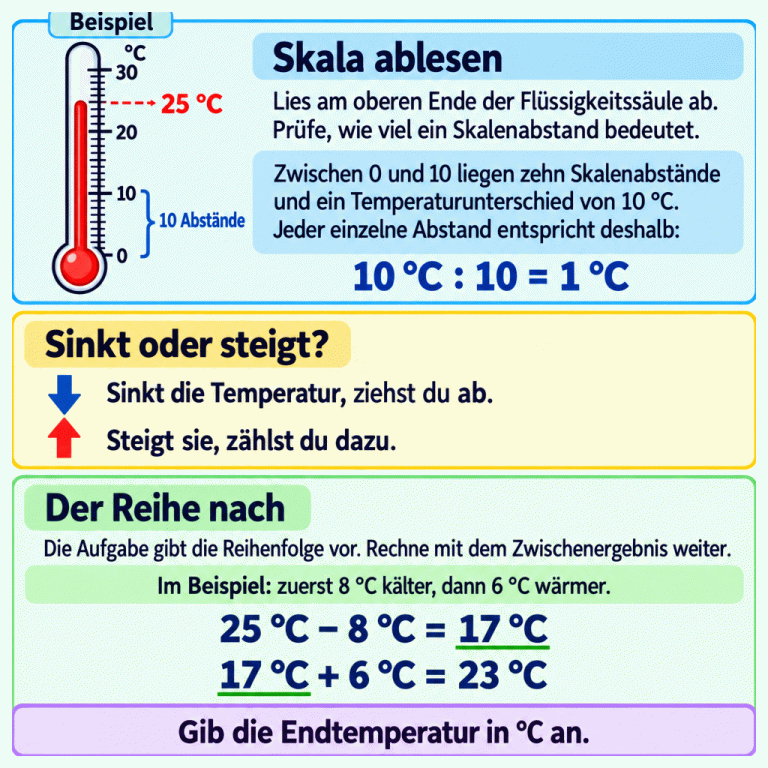 Ein Beispielthermometer zeigt 25 °C. Zwischen 0 und 10 liegen zehn gleich große Abstände; ein Abstand entspricht hier 1 °C. Sinkt die Temperatur, wird abgezogen. Steigt sie, wird addiert. Im Beispiel wird es zuerst um 8 °C kälter: 25 °C minus 8 °C ergibt 17 °C. Danach wird es um 6 °C wärmer: 17 °C plus 6 °C ergibt 23 °C. Die Aufgabe bestimmt die Reihenfolge; der zweite Schritt beginnt beim Zwischenergebnis. Skala ablesen: Lies am oberen Ende der Flüssigkeitssäule ab. Prüfe, wie viel ein Skalenabstand bedeutet. Sinkt oder steigt?: Sinkt die Temperatur, ziehst du ab.
Steigt sie, zählst du dazu. Der Reihe nach: Die Aufgabe gibt die Reihenfolge vor. Rechne mit dem Zwischenergebnis weiter. Gib die Endtemperatur in °C an. 10 20 30 °C Beispiel 25 °C 10 Abstände 10 °C : 10 = 1 °C Im Beispiel: zuerst 8 °C kälter, dann 6 °C wärmer. 25 °C − 8 °C = 17 °C 17 °C + 6 °C = 23 °C Zwischen 0 und 10 liegen zehn Skalenabstände und ein Temperaturunterschied von 10 °C. Jeder einzelne Abstand entspricht deshalb: