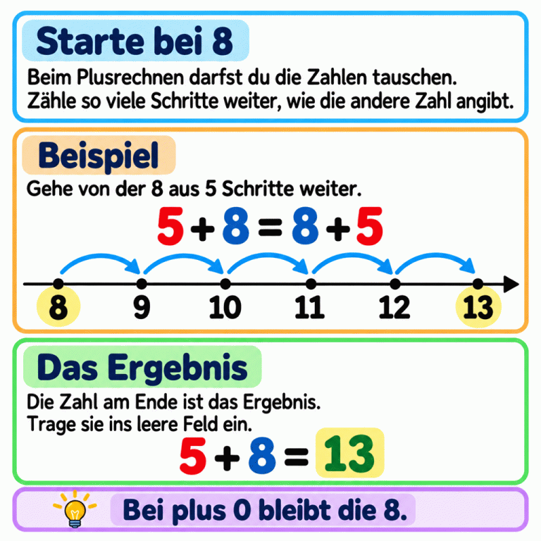 Beim Plusrechnen darfst du die Zahlen tauschen und bei 8 beginnen. Zähle so viele Schritte weiter, wie die andere Zahl angibt. Beispiel: 5 plus 8 ist gleich 8 plus 5. Auf der Zahlengeraden führen fünf Schritte von 8 über 9, 10, 11 und 12 zur 13. Also ist 5 plus 8 gleich 13. Die erreichte Zahl kommt ins Ergebnisfeld. Bei plus 0 bleibt die 8. Starte bei 8: Beim Plusrechnen darfst du die Zahlen tauschen. Zähle so viele Schritte weiter, wie die andere Zahl angibt. Beispiel: Gehe von der 8 aus 5 Schritte weiter. Das Ergebnis: Die Zahl am Ende ist das Ergebnis. Trage sie ins leere Feld ein. Bei plus 0 bleibt die 8. 5 + 8 = 8 + 5 8 9 10 11 12 13 5 + 8 = 13