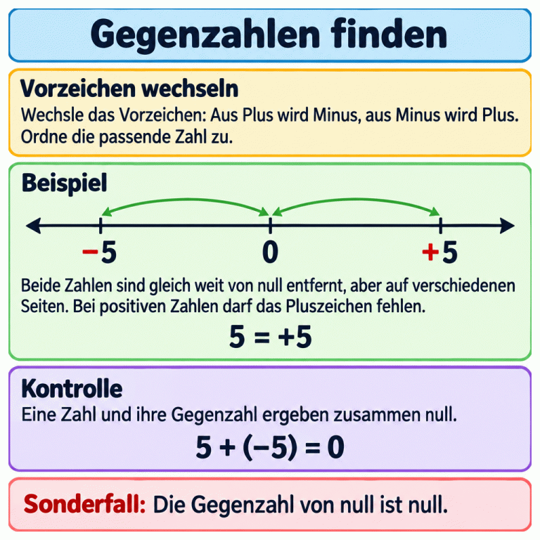 Gegenzahlen findest du durch einen Vorzeichenwechsel. Das Beispiel zeigt −5 und +5 auf verschiedenen Seiten der Null mit gleichem Abstand. Die positive Zahl 5 kann auch +5 geschrieben werden. Zur Kontrolle: 5 plus −5 ergibt 0. Die Gegenzahl von null ist null. Gegenzahlen finden Vorzeichen wechseln: Wechsle das Vorzeichen: Aus Plus wird Minus, aus Minus wird Plus. Ordne die passende Zahl zu. Beispiel: Beide Zahlen sind gleich weit von null entfernt, aber auf verschiedenen Seiten. Bei positiven Zahlen darf das Pluszeichen fehlen. Kontrolle: Eine Zahl und ihre Gegenzahl ergeben zusammen null. Sonderfall: Die Gegenzahl von null ist null. −5 +5 5 = +5 5 + (−5) = 0