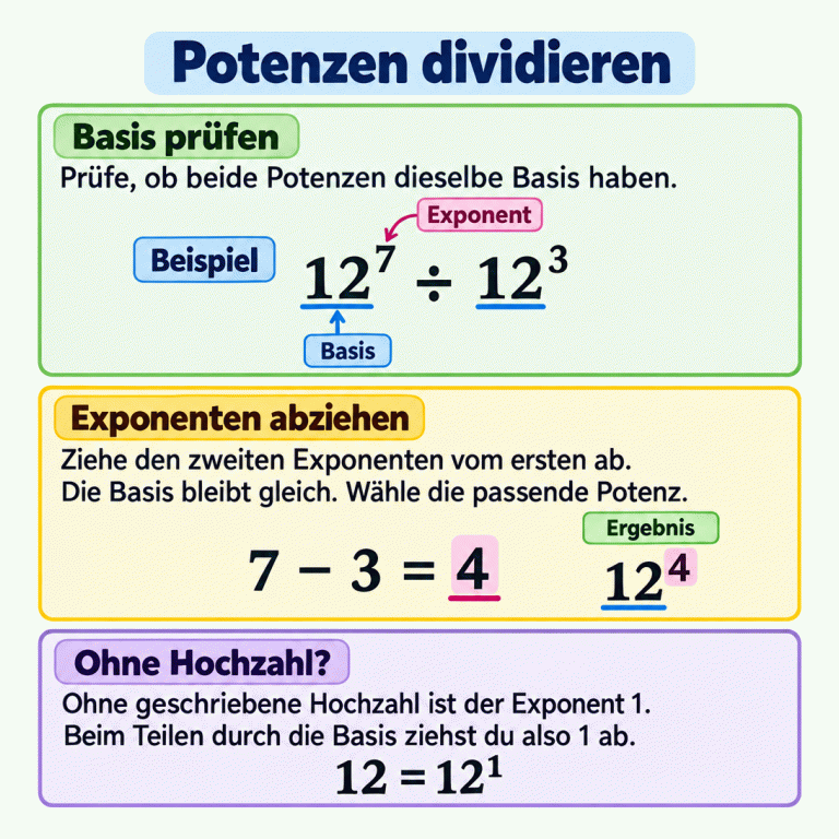Potenzen mit gleicher Basis dividieren: Ziehe den zweiten Exponenten vom ersten ab und behalte die Basis bei. Im Beispiel 12 hoch 7 geteilt durch 12 hoch 3 ergibt die Rechnung 7 minus 3 gleich 4. Das Ergebnis ist 12 hoch 4. Ohne geschriebene Hochzahl ist der Exponent 1: 12 ist gleich 12 hoch 1. Beim Teilen durch die Basis wird deshalb 1 vom ersten Exponenten abgezogen. Potenzen dividieren Basis prüfen: Prüfe, ob beide Potenzen dieselbe Basis haben. Exponenten abziehen: Ziehe den zweiten Exponenten vom ersten ab. Die Basis bleibt gleich. Wähle die passende Potenz. Ohne Hochzahl?: Ohne geschriebene Hochzahl ist der Exponent 1. Beim Teilen durch die Basis ziehst du also 1 ab. Beispiel 12⁷ ÷ 12³ Basis Exponent 7 − 3 = 4 Ergebnis 12⁴ 12 = 12¹