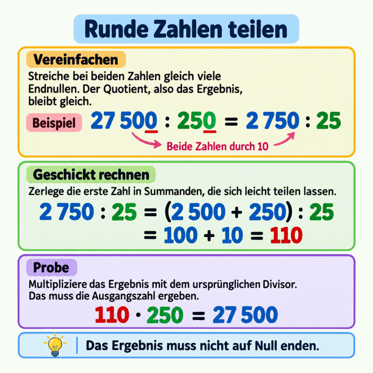 Runde Zahlen teilen: Entferne bei beiden Zahlen gleich viele Endnullen. Im Beispiel wird aus 27 500 geteilt durch 250 die gleichwertige Rechnung 2 750 geteilt durch 25. Zerlege 2 750 in 2 500 und 250. Die Teilquotienten sind 100 und 10, zusammen 110. Die Probe ergibt 110 mal 250 gleich 27 500. Das Ergebnis einer solchen Division muss nicht auf Null enden. Runde Zahlen teilen Vereinfachen: Streiche bei beiden Zahlen gleich viele Endnullen. Der Quotient, also das Ergebnis, bleibt gleich. Geschickt rechnen: Zerlege die erste Zahl in Summanden, die sich leicht teilen lassen. Probe: Multipliziere das Ergebnis mit dem ursprünglichen Divisor. Das muss die Ausgangszahl ergeben. Das Ergebnis muss nicht auf Null enden. Beispiel 27 500 : 250 = 2 750 : 25 Beide Zahlen durch 10 2 750 : 25 = (2 500 + 250) : 25 = 100 + 10 = 110 110 · 250 = 27 500