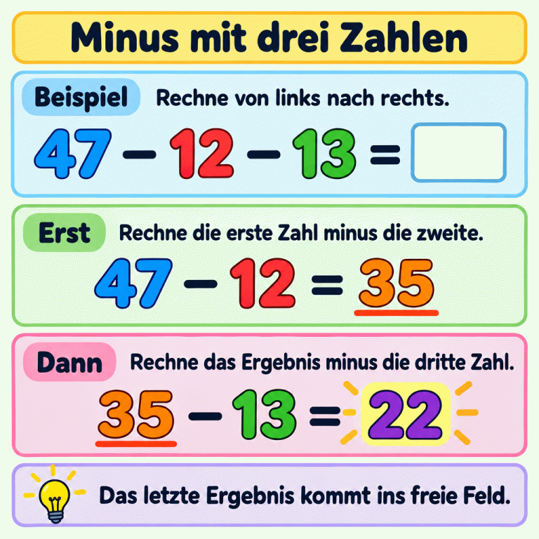 Beispiel für Minus mit drei Zahlen: 47 minus 12 minus 13. Erst ergibt 47 minus 12 die 35; dann ergibt 35 minus 13 die 22. Das Ergebnisfeld der Ausgangsaufgabe ist noch leer. Minus mit drei Zahlen Beispiel: Rechne von links nach rechts. Erst: Rechne die erste Zahl minus die zweite. Dann: Rechne das Ergebnis minus die dritte Zahl. Das letzte Ergebnis kommt ins freie Feld. 47 − 12 − 13 = 47 − 12 = 35 35 − 13 = 22