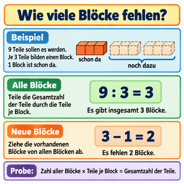 Beispielmauer aus drei Blöcken mit je drei Teilen: Ein Block ist schon vorhanden, zwei sind als Ergänzung skizziert. Neun geteilt durch drei ergibt drei Blöcke insgesamt; nach Abzug des vorhandenen Blocks fehlen zwei. Wie viele Blöcke fehlen? Beispiel: 9 Teile sollen es werden. Je 3 Teile bilden einen Block. 1 Block ist schon da. Alle Blöcke: Teile die Gesamtzahl der Teile durch die Teile je Block. Neue Blöcke: Ziehe die vorhandenen Blöcke von allen Blöcken ab. Probe: Zahl aller Blöcke × Teile je Block = Gesamtzahl der Teile. schon da noch dazu 9 : 3 = 3 3 − 1 = 2 Es gibt insgesamt 3 Blöcke. Es fehlen 2 Blöcke.