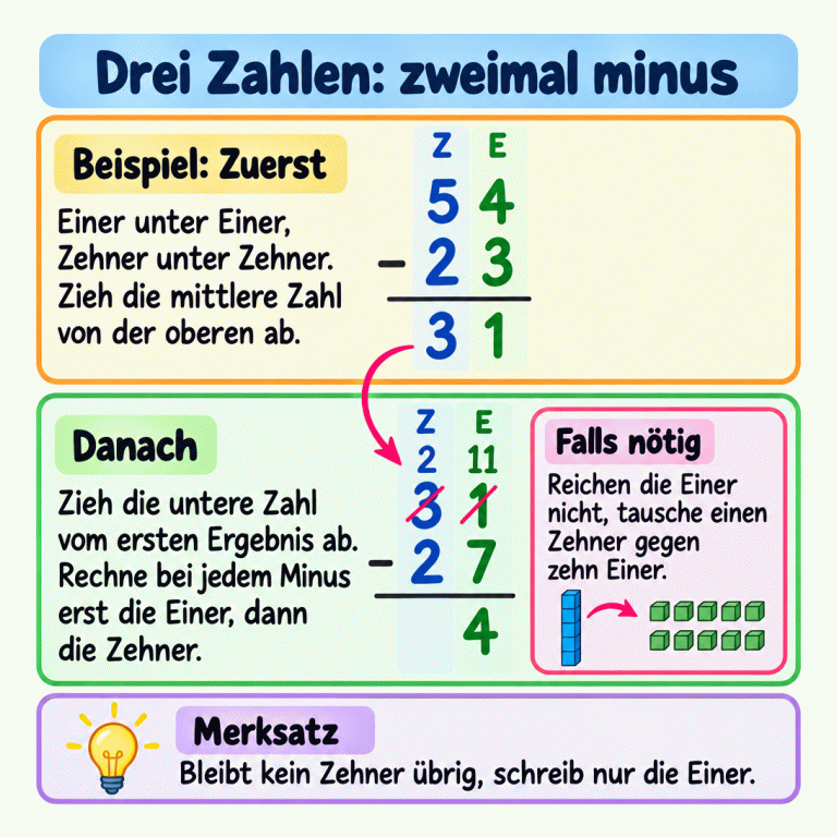 Zwei schriftliche Beispielrechnungen: 54 minus 23 ergibt 31. Die 31 wird für die zweite Rechnung übernommen. Vor dem Abziehen von 27 wird ein Zehner getauscht: Aus 3 Zehnern und 1 Einer werden 2 Zehner und 11 Einer. Das Ergebnis 4 steht allein in der Einerspalte. Drei Zahlen: zweimal minus Beispiel: Zuerst: Einer unter Einer, Zehner unter Zehner. Zieh die mittlere Zahl von der oberen ab. Danach: Zieh die untere Zahl vom ersten Ergebnis ab. Rechne bei jedem Minus erst die Einer, dann die Zehner. Falls nötig: Reichen die Einer nicht, tausche einen Zehner gegen zehn Einer. Bleibt kein Zehner übrig, schreib nur die Einer. Z E 54 23 31 27 2 11 4 − Merksatz