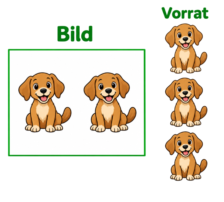 Zwei Hunde stehen innerhalb eines Bildfelds; drei weitere Hunde stehen rechts außerhalb im Vorrat.