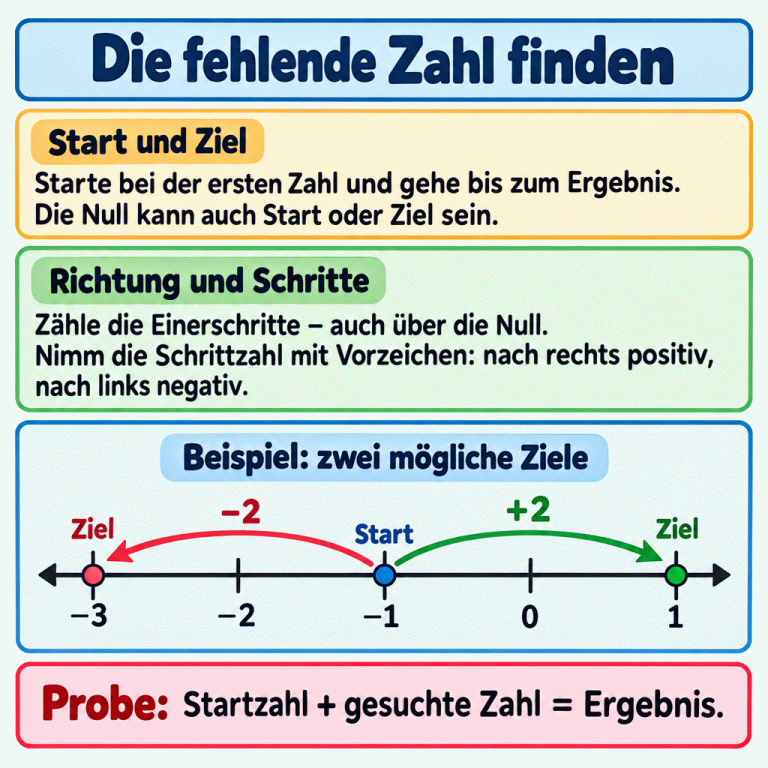 Erklärung zum fehlenden Summanden: Auf einer Zahlengeraden beginnen zwei Beispielwege bei −1. Zwei Einerschritte nach links führen zu −3 und bedeuten, −2 zu addieren. Zwei Einerschritte nach rechts führen über 0 zu 1 und bedeuten, +2 zu addieren. Richtung und Schrittzahl bestimmen die gesuchte Zahl. Die fehlende Zahl finden Start und Ziel: Starte bei der ersten Zahl und gehe bis zum Ergebnis. Die Null kann auch Start oder Ziel sein. Richtung und Schritte: Zähle die Einerschritte – auch über die Null. Nimm die Schrittzahl mit Vorzeichen: nach rechts positiv, nach links negativ. Probe: Startzahl + gesuchte Zahl = Ergebnis. Beispiel: zwei mögliche Ziele −3 −2 −1 1 Start Ziel −2 +2