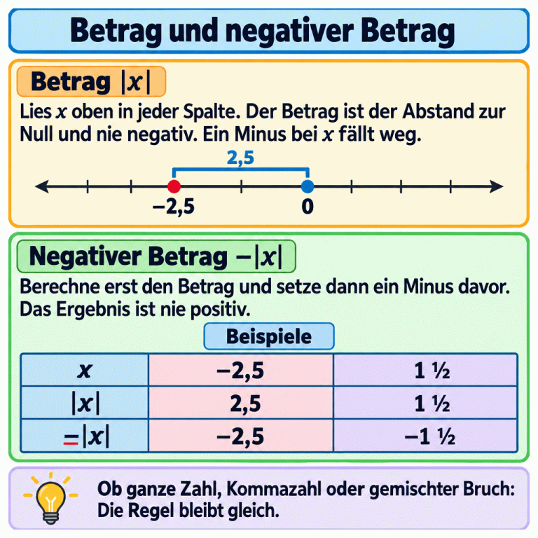 Eine Zahlengerade zeigt den Abstand 2,5 von −2,5 zur Null. Zwei Beispielspalten zeigen von oben nach unten x, |x| und −|x|: Aus −2,5 werden 2,5 und −2,5; aus 1 ½ werden 1 ½ und −1 ½. Der Betrag ist nie negativ, der negative Betrag nie positiv. Betrag und negativer Betrag Betrag |x|: Lies x oben in jeder Spalte. Der Betrag ist der Abstand zur Null und nie negativ. Ein Minus bei x fällt weg. Negativer Betrag −|x|: Berechne erst den Betrag und setze dann ein Minus davor. Das Ergebnis ist nie positiv. Ob ganze Zahl, Kommazahl oder gemischter Bruch: Die Regel bleibt gleich. Beispiele x |x| −|x| −2,5 2,5 1 ½ −1 ½