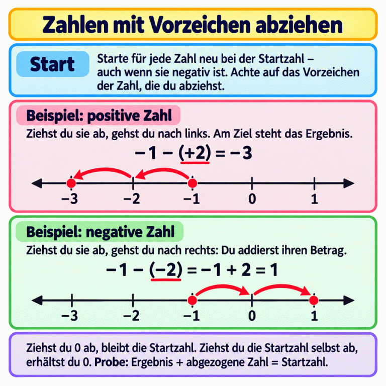 Zwei Zahlengeraden zeigen unabhängige Rechnungen ab −1: Eine positive Zahl wird nach links abgezogen, eine negative nach rechts und damit als positiver Betrag addiert. Die Texte erklären das erneute Starten, die Nullfälle und die Probe. Zahlen mit Vorzeichen abziehen Start: Starte für jede Zahl neu bei der Startzahl – auch wenn sie negativ ist. Achte auf das Vorzeichen der Zahl, die du abziehst. Beispiel: positive Zahl: Ziehst du sie ab, gehst du nach links. Am Ziel steht das Ergebnis. Beispiel: negative Zahl: Ziehst du sie ab, gehst du nach rechts: Du addierst ihren Betrag. Ziehst du 0 ab, bleibt die Startzahl. Ziehst du die Startzahl selbst ab, erhältst du 0. Probe: Ergebnis + abgezogene Zahl = Startzahl. −1 − (+2) = −3 −1 − (−2) = −1 + 2 = 1 −3 −2 −1 1