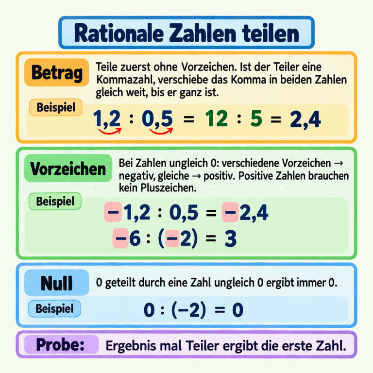 Lernkarte mit drei Rechenschritten: Zuerst werden die Beträge geteilt; ein Beispiel verschiebt das Komma in beiden Zahlen und ergibt 1,2 : 0,5 = 12 : 5 = 2,4. Danach zeigen Beispiele ein negatives Ergebnis bei verschiedenen und ein positives bei zwei negativen Vorzeichen. Zum Schluss zeigt 0 : (−2) = 0 den Nullfall. Eine Probe erinnert daran, das Ergebnis mit dem Teiler zu multiplizieren. Rationale Zahlen teilen Betrag: Teile zuerst ohne Vorzeichen. Ist der Teiler eine Kommazahl, verschiebe das Komma in beiden Zahlen gleich weit, bis er ganz ist. Vorzeichen: Bei Zahlen ungleich 0: verschiedene Vorzeichen → negativ, gleiche → positiv. Positive Zahlen brauchen kein Pluszeichen. Null: 0 geteilt durch eine Zahl ungleich 0 ergibt immer 0. Probe: Ergebnis mal Teiler ergibt die erste Zahl. Beispiel 1,2 : 0,5 = 12 : 5 = 2,4 −1,2 : 0,5 = −2,4 −6 : (−2) = 3 0 : (−2) = 0
