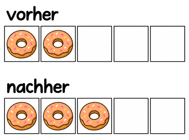 Vorher liegen zwei Donuts in fünf Kästchen. Nach dem Dazulegen liegen drei darin; zwei Kästchen bleiben leer.