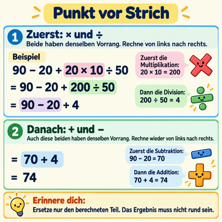 Punkt vor Strich: Zuerst × und ÷, dann + und −; bei gleichem Vorrang jeweils von links nach rechts. Im Beispiel wird aus 90 − 20 + 20 × 10 ÷ 50 schrittweise 90 − 20 + 200 ÷ 50, dann 90 − 20 + 4, danach 70 + 4 und schließlich 74. Punkt vor Strich Zuerst: × und ÷: Beide haben denselben Vorrang. Rechne von links nach rechts. Danach: + und −: Auch diese beiden haben denselben Vorrang. Rechne wieder von links nach rechts. Ersetze nur den berechneten Teil. Das Ergebnis muss nicht rund sein. Beispiel 90 − 20 + 20 × 10 ÷ 50 = 90 − 20 + 200 ÷ 50 = 90 − 20 + 4 = 70 + 4 = 74 1 Zuerst die Multiplikation: 20 × 10 = 200 Dann die Division: 200 ÷ 50 = 4 2 Zuerst die Subtraktion: 90 − 20 = 70 Dann die Addition: 70 + 4 = 74 Erinnere dich:
