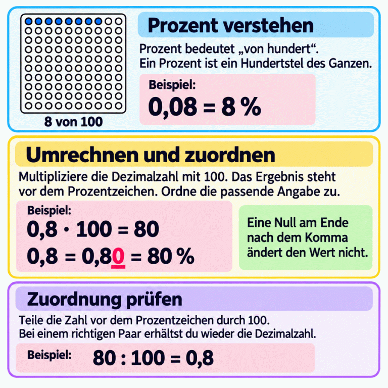 Die Lernkarte erklärt Prozent als Hundertstel eines Ganzen. Ein Punktefeld zeigt acht markierte von hundert Punkten: Im Beispiel gilt 0,08 = 8 %. Ein zweites Beispiel zeigt die Umrechnung 0,8 · 100 = 80 und die gleichwertigen Schreibweisen 0,8 = 0,80 = 80 %. Eine Null am Ende nach dem Komma ändert den Wert nicht. Zur Kontrolle wird die Zahl vor dem Prozentzeichen durch hundert geteilt: 80 : 100 = 0,8. Ein richtiges Zahlenpaar ergibt dabei wieder die ursprüngliche Dezimalzahl. Prozent verstehen: Prozent bedeutet „von hundert“. Ein Prozent ist ein Hundertstel des Ganzen. Umrechnen und zuordnen: Multipliziere die Dezimalzahl mit 100. Das Ergebnis steht vor dem Prozentzeichen. Ordne die passende Angabe zu. Zuordnung prüfen: Teile die Zahl vor dem Prozentzeichen durch 100. Bei einem richtigen Paar erhältst du wieder die Dezimalzahl. Eine Null am Ende nach dem Komma ändert den Wert nicht. Beispiel: 8 von 100 0,08 = 8 % 0,8 · 100 = 80 0,8 = 0,80 = 80 % 80 : 100 = 0,8