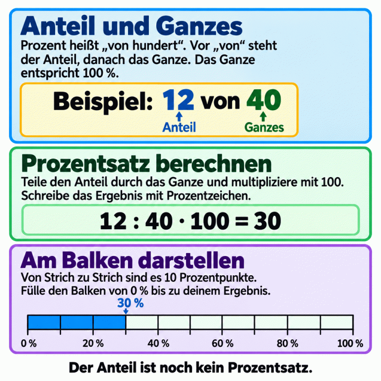 Drei Abschnitte erklären, wie man Anteil und Ganzes unterscheidet, den Prozentsatz berechnet und ihn am Balken darstellt. Im gekennzeichneten Beispiel „12 von 40“ ist 12 der Anteil und 40 das Ganze. Die Rechnung 12 : 40 · 100 ergibt 30, also 30 %. Der Balken reicht von 0 % bis 100 % und hat zehn gleich lange Abschnitte. Drei davon sind ausgefüllt. Ihr Endpunkt liegt bei 30 %, genau zwischen den beschrifteten Marken 20 % und 40 %. Ein Merksatz erinnert daran, dass der Anteil noch kein Prozentsatz ist. Anteil und Ganzes: Prozent heißt „von hundert“. Vor „von“ steht der Anteil, danach das Ganze. Das Ganze entspricht 100 %. Prozentsatz berechnen: Teile den Anteil durch das Ganze und multipliziere mit 100. Schreibe das Ergebnis mit Prozentzeichen. Am Balken darstellen: Von Strich zu Strich sind es 10 Prozentpunkte. Fülle den Balken von 0 % bis zu deinem Ergebnis. Der Anteil ist noch kein Prozentsatz. Beispiel: 12 von 40 Anteil Ganzes 12 : 40 · 100 = 30 30 % 0 % 20 % 40 % 60 % 80 % 100 %
