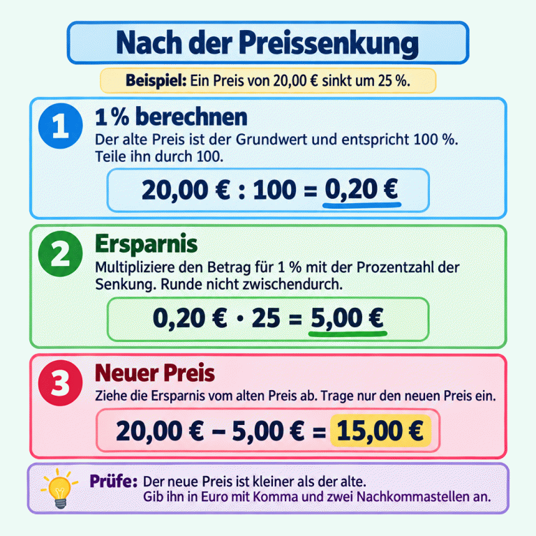 Drei Schritte zum neuen Preis nach einer Preissenkung: Der alte Preis entspricht 100 %. Durch 100 teilen ergibt den Betrag für 1 %. Diesen mit der Prozentzahl der Senkung multiplizieren ergibt die Ersparnis. Danach die Ersparnis vom alten Preis abziehen. Im ausdrücklich gekennzeichneten Beispiel sinkt ein Preis von 20,00 € um 25 %. Der Betrag für 1 % ist 0,20 €, die Ersparnis beträgt 5,00 € und der neue Preis 15,00 €. Nicht zwischendurch runden. Den kleineren Endpreis in Euro mit Komma und zwei Nachkommastellen angeben. Nach der Preissenkung 1 % berechnen: Der alte Preis ist der Grundwert und entspricht 100 %. Teile ihn durch 100. Ersparnis: Multipliziere den Betrag für 1 % mit der Prozentzahl der Senkung. Runde nicht zwischendurch. Neuer Preis: Ziehe die Ersparnis vom alten Preis ab. Trage nur den neuen Preis ein. Prüfe: Der neue Preis ist kleiner als der alte. Gib ihn in Euro mit Komma und zwei Nachkommastellen an. Beispiel: Ein Preis von 20,00 € sinkt um 25 %. 20,00 € : 100 = 0,20 € 0,20 € · 25 = 5,00 € 20,00 € − 5,00 € = 15,00 € 1 2 3