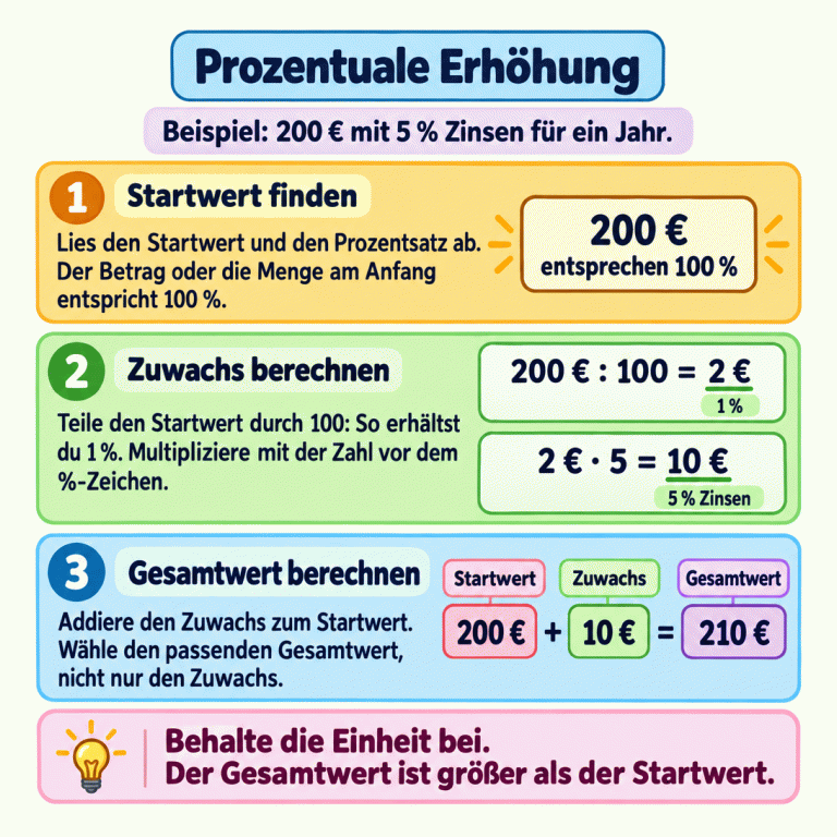 Lernkarte zur prozentualen Erhöhung mit drei Schritten: Startwert und Prozentsatz finden, den Zuwachs über 1 % berechnen und zum Startwert addieren. Das markierte Beispiel betrachtet 200 € mit 5 % Zinsen für ein Jahr. Die 200 € entsprechen 100 %. Geteilt durch 100 ergeben sie 2 € für 1 %. Fünfmal 2 € ergeben 10 € Zinsen. Aus 200 € plus 10 € werden insgesamt 210 €. Die Schlussgleichung kennzeichnet Startwert, Zuwachs und Gesamtwert. Die Einheit bleibt gleich; der Gesamtwert ist größer als der Startwert. Prozentuale Erhöhung Startwert finden: Lies den Startwert und den Prozentsatz ab. Der Betrag oder die Menge am Anfang entspricht 100 %. Zuwachs berechnen: Teile den Startwert durch 100: So erhältst du 1 %. Multipliziere mit der Zahl vor dem %-Zeichen. Gesamtwert berechnen: Addiere den Zuwachs zum Startwert. Wähle den passenden Gesamtwert, nicht nur den Zuwachs. Behalte die Einheit bei. Der Gesamtwert ist größer als der Startwert. Beispiel: 200 € mit 5 % Zinsen für ein Jahr. 200 € entsprechen 100 % 200 € : 100 = 2 € 1 % 2 € · 5 = 10 € 5 % Zinsen 200 € + 10 € = 210 € Startwert Zuwachs Gesamtwert 1 2 3