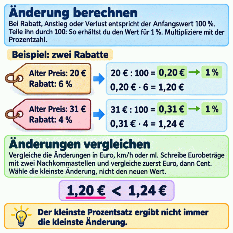 Der Anfangswert entspricht 100 %. Teile ihn durch 100 und multipliziere den Wert für 1 % mit der Prozentzahl. Im Beispiel ergeben 6 % von 20 € einen Rabatt von 1,20 € und 4 % von 31 € einen Rabatt von 1,24 €. 1,20 € sind weniger als 1,24 €, obwohl 6 % größer als 4 % sind. Vergleiche die Änderungsbeträge in Euro, km/h oder ml, nicht die neuen Werte. Eurobeträge werden mit zwei Nachkommastellen notiert. Änderung berechnen: Bei Rabatt, Anstieg oder Verlust entspricht der Anfangswert 100 %. Teile ihn durch 100: So erhältst du den Wert für 1 %. Multipliziere mit der Prozentzahl. Änderungen vergleichen: Vergleiche die Änderungen in Euro, km/h oder ml. Schreibe Eurobeträge mit zwei Nachkommastellen und vergleiche zuerst Euro, dann Cent. Wähle die kleinste Änderung, nicht den neuen Wert. Der kleinste Prozentsatz ergibt nicht immer die kleinste Änderung. Beispiel: zwei Rabatte Alter Preis: 20 €
Rabatt: 6 % 20 € : 100 = 0,20 € 0,20 € · 6 = 1,20 € Alter Preis: 31 €
Rabatt: 4 % 31 € : 100 = 0,31 € 0,31 € · 4 = 1,24 € 1 % 1,20 € < 1,24 €