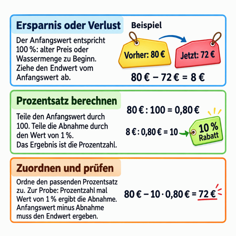 Drei Abschnitte erklären prozentuale Abnahmen. Der Anfangswert, also der alte Preis oder die Wassermenge zu Beginn, entspricht 100 %. Im Lehrbeispiel sinkt ein Preis von 80 auf 72 Euro. Die Ersparnis beträgt 8 Euro. Ein Prozent von 80 Euro sind 0,80 Euro. 8 geteilt durch 0,80 ergibt die Prozentzahl 10, also 10 % Rabatt. Die Probe zieht zehnmal 0,80 Euro von 80 Euro ab und ergibt wieder 72 Euro. Ersparnis oder Verlust: Der Anfangswert entspricht 100 %: alter Preis oder Wassermenge zu Beginn. Ziehe den Endwert vom Anfangswert ab. Prozentsatz berechnen: Teile den Anfangswert durch 100. Teile die Abnahme durch den Wert von 1 %. Das Ergebnis ist die Prozentzahl. Zuordnen und prüfen: Ordne den passenden Prozentsatz zu. Zur Probe: Prozentzahl mal Wert von 1 % ergibt die Abnahme. Anfangswert minus Abnahme muss den Endwert ergeben. Beispiel Vorher: 80 € Jetzt: 72 € 80 € − 72 € = 8 € 80 € : 100 = 0,80 € 8 € : 0,80 € = 10 10 % Rabatt 80 € − 10 · 0,80 € = 72 €