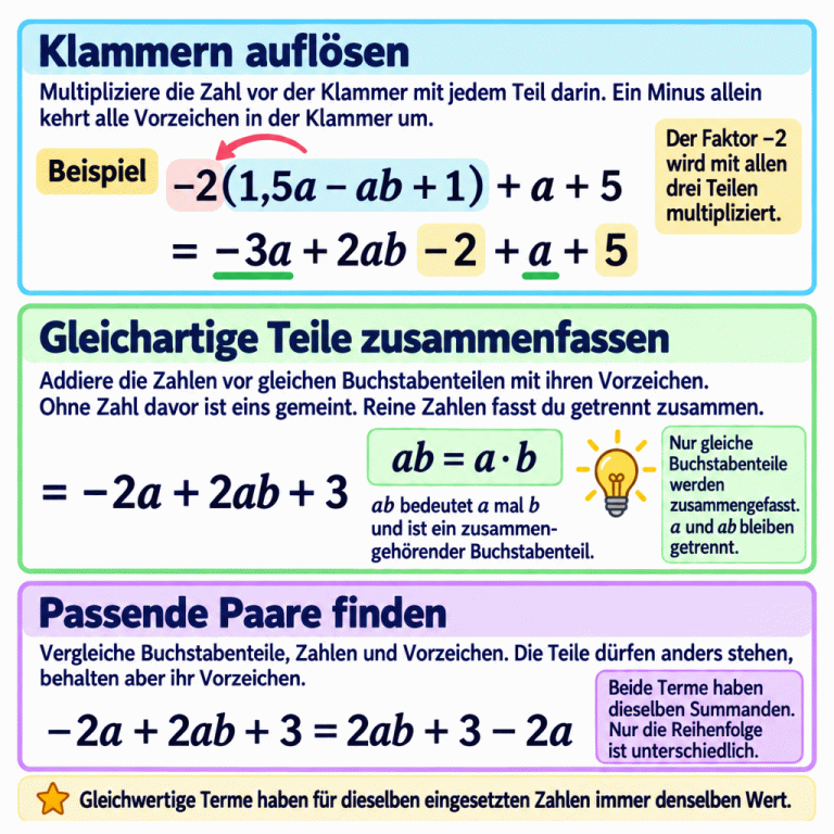 Lehrbeispiel: −2(1,5a − ab + 1) + a + 5 wird zu −3a + 2ab − 2 + a + 5 und danach zu −2a + 2ab + 3 vereinfacht. ab bedeutet a mal b; die a-Teile und die reinen Zahlen werden jeweils getrennt zusammengefasst. Der umgeordnete Term 2ab + 3 − 2a hat denselben Wert. Ein Minus allein vor einer Klammer kehrt alle Vorzeichen darin um. Klammern auflösen: Multipliziere die Zahl vor der Klammer mit jedem Teil darin. Ein Minus allein kehrt alle Vorzeichen in der Klammer um. Gleichartige Teile zusammenfassen: Addiere die Zahlen vor gleichen Buchstabenteilen mit ihren Vorzeichen. Ohne Zahl davor ist eins gemeint. Reine Zahlen fasst du getrennt zusammen. Passende Paare finden: Vergleiche Buchstabenteile, Zahlen und Vorzeichen. Die Teile dürfen anders stehen, behalten aber ihr Vorzeichen. Gleichwertige Terme haben für dieselben eingesetzten Zahlen immer denselben Wert. Beispiel −2(1,5a − ab + 1) + a + 5 = −3a + 2ab − 2 + a + 5 = −2a + 2ab + 3 ab = a · b −2a + 2ab + 3 = 2ab + 3 − 2a Der Faktor −2 wird mit allen drei Teilen multipliziert. ab bedeutet a mal b und ist ein zusammen-
gehörender Buchstabenteil. Nur gleiche Buchstabenteile werden zusammengefasst. a und ab bleiben getrennt. Beide Terme haben dieselben Summanden. Nur die Reihenfolge ist unterschiedlich.