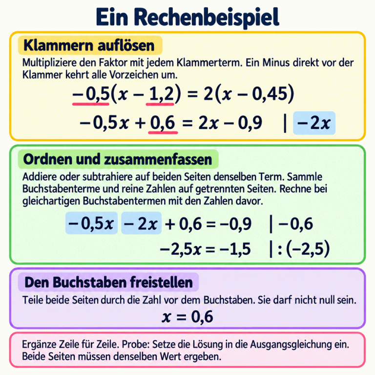 Ein gekennzeichnetes Rechenbeispiel zeigt drei Schritte: Klammern vorzeichenrichtig auflösen, Buchstabenterme und Zahlen durch gleiche Rechenschritte auf beiden Seiten ordnen und zusammenfassen, dann beide Seiten durch die Zahl vor dem Buchstaben teilen. Die Erinnerung erklärt das zeilenweise Ergänzen und die Probe in der Ausgangsgleichung. Ein Rechenbeispiel Klammern auflösen: Multipliziere den Faktor mit jedem Klammerterm. Ein Minus direkt vor der Klammer kehrt alle Vorzeichen um. Ordnen und zusammenfassen: Addiere oder subtrahiere auf beiden Seiten denselben Term. Sammle Buchstabenterme und reine Zahlen auf getrennten Seiten. Rechne bei gleichartigen Buchstabentermen mit den Zahlen davor. Den Buchstaben freistellen: Teile beide Seiten durch die Zahl vor dem Buchstaben. Sie darf nicht null sein. Ergänze Zeile für Zeile. Probe: Setze die Lösung in die Ausgangsgleichung ein. Beide Seiten müssen denselben Wert ergeben. −0,5(x − 1,2) = 2(x − 0,45) −0,5x + 0,6 = 2x − 0,9 | −2x −0,5x − 2x + 0,6 = −0,9 | −0,6 −2,5x = −1,5 | : (−2,5) x = 0,6