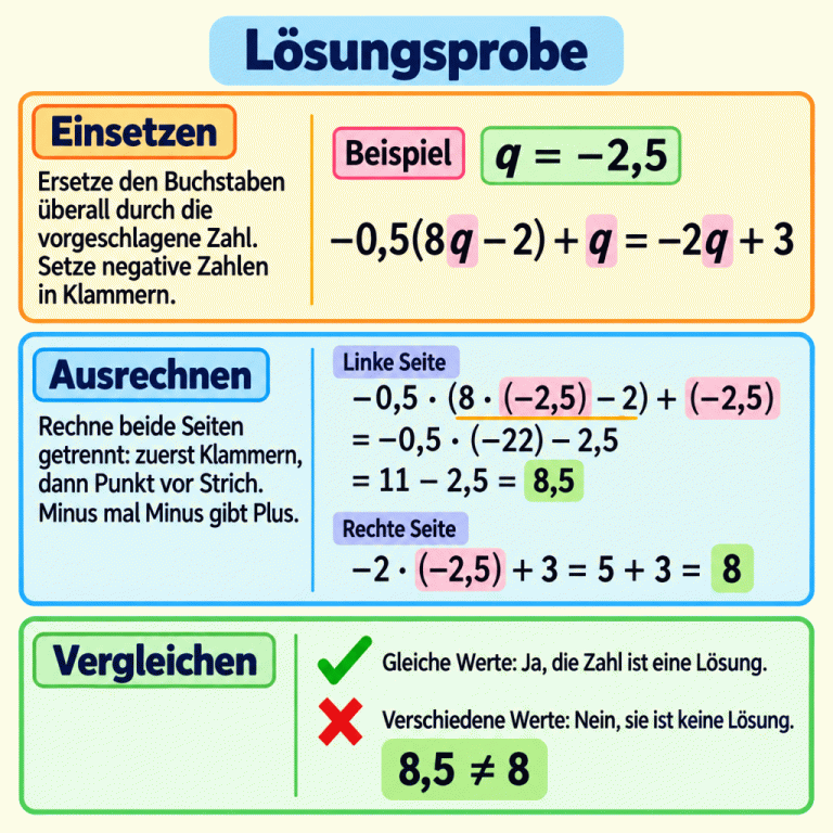 Die Rechenkarte erklärt die Lösungsprobe: Die vorgeschlagene Zahl überall einsetzen, beide Seiten getrennt berechnen und die Ergebnisse vergleichen. Negative eingesetzte Zahlen stehen in Klammern. Klammern werden zuerst berechnet, danach gilt Punkt vor Strich; Minus mal Minus ergibt Plus. Im markierten Beispiel wird q durch −2,5 ersetzt. Links ergibt sich 8,5, rechts 8. Die Werte sind verschieden, deshalb ist diese Beispielzahl keine Lösung. Bei gleichen Seitenwerten lautet die Antwort Ja, bei verschiedenen Nein. Lösungsprobe Einsetzen: Ersetze den Buchstaben überall durch die vorgeschlagene Zahl. Setze negative Zahlen in Klammern. Ausrechnen: Rechne beide Seiten getrennt: zuerst Klammern, dann Punkt vor Strich. Minus mal Minus gibt Plus. Vergleichen: Gleiche Werte: Ja, die Zahl ist eine Lösung. Verschiedene Werte: Nein, sie ist keine Lösung. Beispiel q = −2,5 −0,5(8q − 2) + q = −2q + 3 Linke Seite −0,5 · (8 · (−2,5) − 2) + (−2,5) = −0,5 · (−22) − 2,5 = 11 − 2,5 = 8,5 Rechte Seite −2 · (−2,5) + 3 = 5 + 3 = 8 8,5 ≠ 8 ✓ ✗
