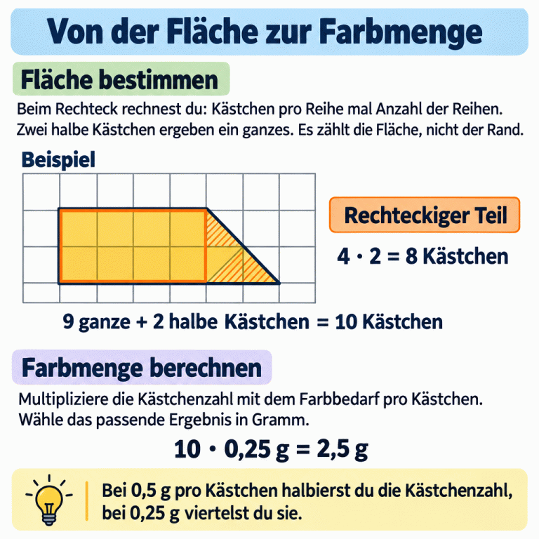 Die Karte erklärt: Bestimme zuerst die Fläche, dann die Farbmenge. Im Beispiel hat ein Trapez einen rechteckigen Teil mit vier mal zwei, also acht Kästchen. Insgesamt ergeben neun ganze und zwei halbe Kästchen zehn Kästchen. Bei 0,25 g Farbe pro Kästchen lautet die Rechnung: zehn mal 0,25 g gleich 2,5 g. Für Rechtecke rechnest du Kästchen pro Reihe mal Anzahl der Reihen. Es zählt die Fläche, nicht der Rand. Bei 0,5 g pro Kästchen halbierst du die Kästchenzahl, bei 0,25 g viertelst du sie. Von der Fläche zur Farbmenge Fläche bestimmen: Beim Rechteck rechnest du: Kästchen pro Reihe mal Anzahl der Reihen. Zwei halbe Kästchen ergeben ein ganzes. Es zählt die Fläche, nicht der Rand. Farbmenge berechnen: Multipliziere die Kästchenzahl mit dem Farbbedarf pro Kästchen. Wähle das passende Ergebnis in Gramm. Bei 0,5 g pro Kästchen halbierst du die Kästchenzahl, bei 0,25 g viertelst du sie. Beispiel Rechteckiger Teil 4 · 2 = 8 Kästchen 9 ganze + 2 halbe Kästchen = 10 Kästchen 10 · 0,25 g = 2,5 g