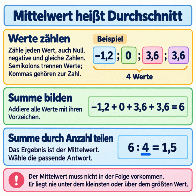 Lernkarte zum Mittelwert, also zum Durchschnitt. Zuerst jeden Wert zählen, dann alle Werte mit ihren Vorzeichen addieren und die Summe durch die Anzahl teilen. Das Beispiel −1,2; 0; 3,6; 3,6 enthält vier Werte. Ihre Summe ist 6. 6 geteilt durch 4 ergibt den Mittelwert 1,5. Null, negative Zahlen und Wiederholungen zählen mit. Semikolons trennen Werte; Kommas gehören zur Zahl. Der Mittelwert muss nicht in der Folge vorkommen und liegt nie unter dem kleinsten oder über dem größten Wert. Mittelwert heißt Durchschnitt Werte zählen: Zähle jeden Wert, auch Null, negative und gleiche Zahlen. Semikolons trennen Werte; Kommas gehören zur Zahl. Summe bilden: Addiere alle Werte mit ihren Vorzeichen. Summe durch Anzahl teilen: Das Ergebnis ist der Mittelwert. Wähle die passende Antwort. Der Mittelwert muss nicht in der Folge vorkommen. Er liegt nie unter dem kleinsten oder über dem größten Wert. Beispiel −1,2; 0; 3,6; 3,6 4 Werte −1,2 + 0 + 3,6 + 3,6 = 6 6 : 4 = 1,5 !