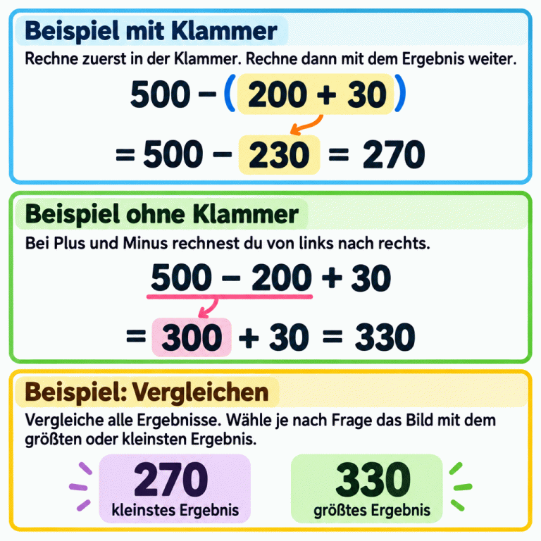 Zwei Lehrbeispiele zeigen die Rechenreihenfolge. Bei 500 minus (200 plus 30) wird zuerst die Klammer zu 230 berechnet. Danach ergibt 500 minus 230 den Wert 270. Ohne Klammer wird 500 minus 200 plus 30 von links nach rechts gerechnet: 300 plus 30 ergibt 330. Unter diesen beiden Beispielwerten ist 270 das kleinste und 330 das größte Ergebnis. In der Aufgabe werden alle Ergebnisse verglichen und je nach Frage das Bild mit dem größten oder kleinsten Ergebnis gewählt. Beispiel mit Klammer: Rechne zuerst in der Klammer. Rechne dann mit dem Ergebnis weiter. Beispiel ohne Klammer: Bei Plus und Minus rechnest du von links nach rechts. Beispiel: Vergleichen: Vergleiche alle Ergebnisse. Wähle je nach Frage das Bild mit dem größten oder kleinsten Ergebnis. 500 − (200 + 30) = 500 − 230 = 270 500 − 200 + 30 = 300 + 30 = 330 270 kleinstes Ergebnis 330 größtes Ergebnis