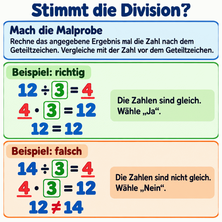 Prüfe eine Division mit der Malprobe: Rechne das angegebene Ergebnis mal die Zahl nach dem Geteiltzeichen und vergleiche mit der Zahl davor. Richtiges Beispiel: 12 geteilt durch 3 gleich 4. Die Probe 4 mal 3 ergibt 12. Die Zahlen sind gleich: Ja. Falsches Beispiel: 14 geteilt durch 3 gleich 4. Die Probe ergibt 12, nicht 14. Die Zahlen sind nicht gleich: Nein. Stimmt die Division? Mach die Malprobe: Rechne das angegebene Ergebnis mal die Zahl nach dem Geteiltzeichen. Vergleiche mit der Zahl vor dem Geteiltzeichen. Beispiel: richtig: Die Zahlen sind gleich. Wähle „Ja“. Beispiel: falsch: Die Zahlen sind nicht gleich. Wähle „Nein“. 12 ÷ 3 = 4 4 · 3 = 12 12 = 12 14 ÷ 3 = 4 12 ≠ 14