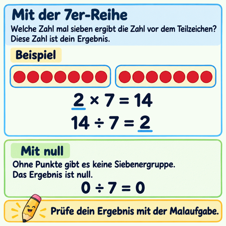 Beim Teilen durch sieben hilft die passende Malaufgabe. Im Lehrbeispiel sind vierzehn Punkte in zwei Gruppen mit je sieben Punkten dargestellt. Zwei mal sieben ist vierzehn, deshalb ist vierzehn geteilt durch sieben gleich zwei. Ohne Punkte gibt es keine Siebenergruppe: Null geteilt durch sieben ist null. Mit der Malaufgabe kannst du das Ergebnis prüfen. Mit der 7er-Reihe: Welche Zahl mal sieben ergibt die Zahl vor dem Teilzeichen? Diese Zahl ist dein Ergebnis. Mit null: Ohne Punkte gibt es keine Siebenergruppe. Das Ergebnis ist null. Prüfe dein Ergebnis mit der Malaufgabe. Beispiel 2 × 7 = 14 14 ÷ 7 = 2 0 ÷ 7 = 0