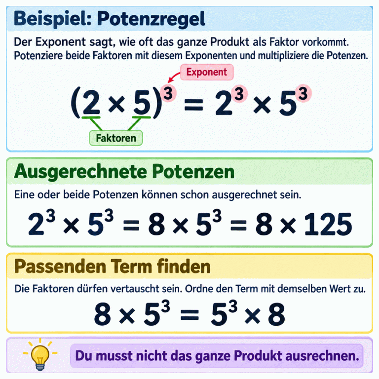 Ein Lehrbeispiel zeigt die Potenzregel: (2 × 5)³ = 2³ × 5³. Die Zahlen in der Klammer sind als Faktoren und die Hochzahl der Klammer als Exponent bezeichnet. Der Exponent gibt an, wie oft das ganze Produkt als Faktor vorkommt. Anschließend zeigt die Karte wertgleiche Schreibweisen: 2³ × 5³ = 8 × 5³ = 8 × 125. Auch vertauschte Faktoren bleiben wertgleich: 8 × 5³ = 5³ × 8. Zum Zuordnen muss nicht das ganze Produkt ausgerechnet werden. Beispiel: Potenzregel: Der Exponent sagt, wie oft das ganze Produkt als Faktor vorkommt. Potenziere beide Faktoren mit diesem Exponenten und multipliziere die Potenzen. Ausgerechnete Potenzen: Eine oder beide Potenzen können schon ausgerechnet sein. Passenden Term finden: Die Faktoren dürfen vertauscht sein. Ordne den Term mit demselben Wert zu. Du musst nicht das ganze Produkt ausrechnen. (2 × 5)³ = 2³ × 5³ Faktoren Exponent 2³ × 5³ = 8 × 5³ = 8 × 125 8 × 5³ = 5³ × 8