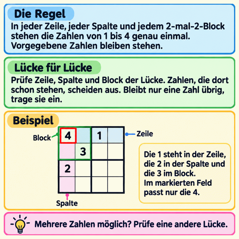 Ein Beispiel-Sudoku mit vier Zeilen, vier Spalten und vier 2-mal-2-Blöcken zeigt einen einzelnen Lösungsschritt. Für das markierte Feld links oben sind die 1 in seiner Zeile, die 2 in seiner Spalte und die 3 in seinem Block schon vorgegeben. Deshalb ist dort die 4 eingetragen. Die übrigen Felder bleiben leer. Vorgegebene Zahlen werden nicht verändert. Bei mehreren möglichen Zahlen wird zunächst eine andere Lücke geprüft. Die Regel: In jeder Zeile, jeder Spalte und jedem 2-mal-2-Block stehen die Zahlen von 1 bis 4 genau einmal. Vorgegebene Zahlen bleiben stehen. Lücke für Lücke: Prüfe Zeile, Spalte und Block der Lücke. Zahlen, die dort schon stehen, scheiden aus. Bleibt nur eine Zahl übrig, trage sie ein. Beispiel: Die 1 steht in der Zeile, die 2 in der Spalte und die 3 im Block. Im markierten Feld passt nur die 4. Mehrere Zahlen möglich? Prüfe eine andere Lücke. 1 2 3 4 Zeile Spalte Block