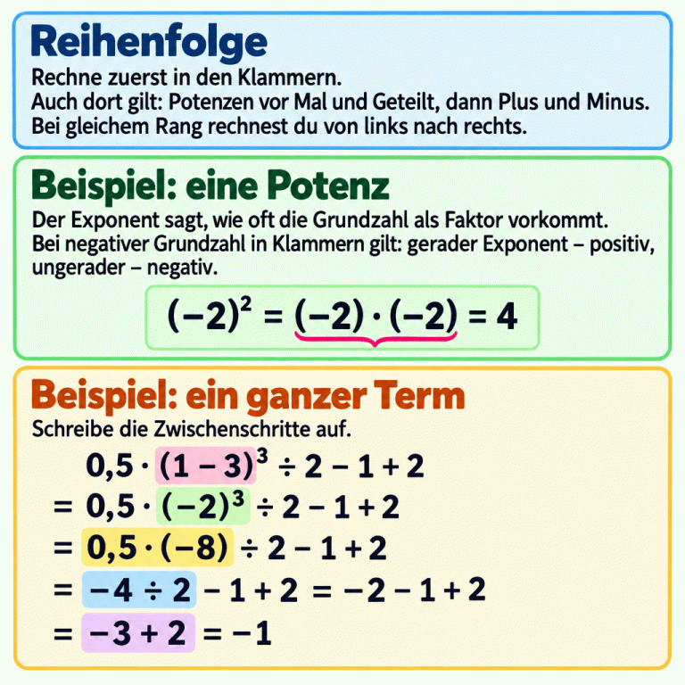 Lernkarte zur Reihenfolge Klammern, Potenzen, Mal und Geteilt, Plus und Minus. Auch innerhalb von Klammern gelten diese Regeln; gleichrangige Rechenarten werden von links nach rechts ausgeführt. Das Potenzbeispiel zeigt die eingeklammerte Grundzahl minus zwei zum Quadrat als zwei gleiche Faktoren mit dem Ergebnis vier. Der Beispielterm 0,5 · (1 − 3)³ ÷ 2 − 1 + 2 wird schrittweise vereinfacht: Klammerwert minus zwei, Potenzwert minus acht, Produkt minus vier, Quotient minus zwei, dann minus drei plus zwei. Der Beispielwert ist minus eins. Reihenfolge: Rechne zuerst in den Klammern. Auch dort gilt: Potenzen vor Mal und Geteilt, dann Plus und Minus. Bei gleichem Rang rechnest du von links nach rechts. Beispiel: eine Potenz: Der Exponent sagt, wie oft die Grundzahl als Faktor vorkommt. Bei negativer Grundzahl in Klammern gilt: gerader Exponent – positiv, ungerader – negativ. Beispiel: ein ganzer Term: Schreibe die Zwischenschritte auf. (−2)² = (−2) · (−2) = 4 0,5 · (1 − 3)³ ÷ 2 − 1 + 2 = 0,5 · (−2)³ ÷ 2 − 1 + 2 = 0,5 · (−8) ÷ 2 − 1 + 2 = −4 ÷ 2 − 1 + 2 = −2 − 1 + 2 = −3 + 2 = −1